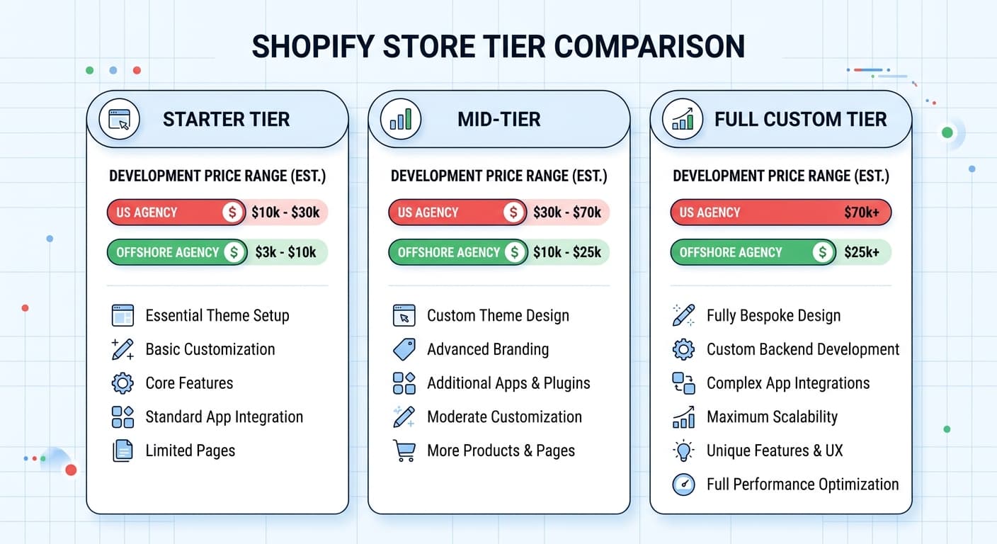 Shopify store cost comparison table showing US agency vs offshore agency pricing tiers